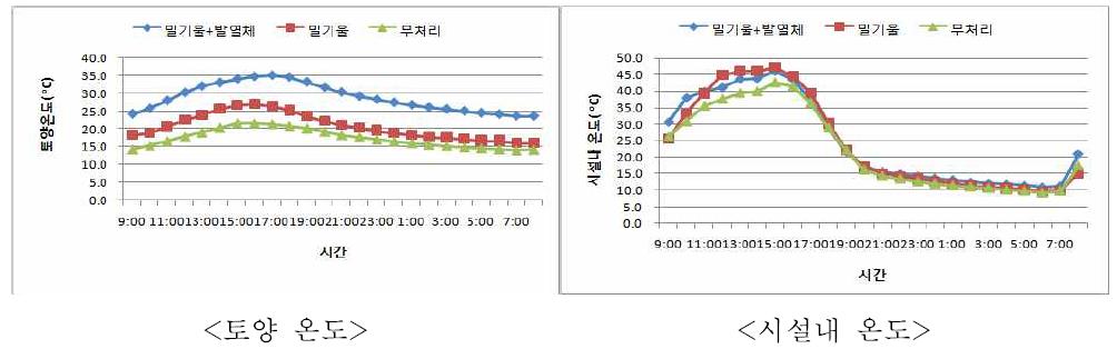 토양소독 기간 중 온도의 변화 (4. 10~22 평균)