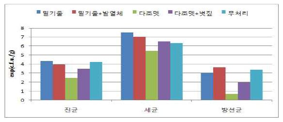 토양소독방법에 따른 처리 40일 후 토양 미생물상