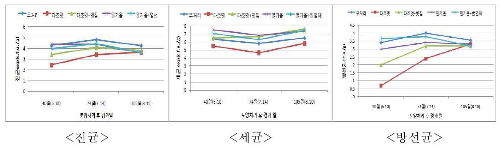 토양소독방법에 따른 토양미생물의 경시적 밀도 변화