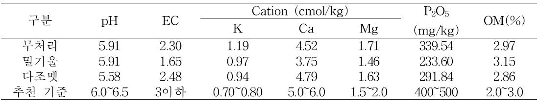 토양소독 후 정식시의 토양 화학성(2009. 5. 7)