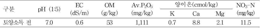 상추 시험포장의 토양소독 전과 후의 토양화학성(2009. 7. 21)