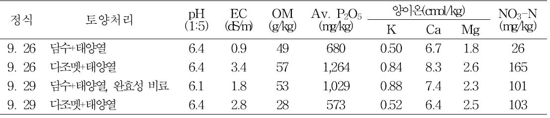 상추 재배 중 포장의 토양화학성(2009. 10. 22)
