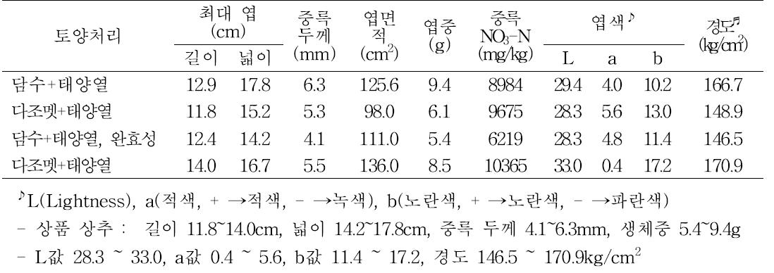 정상 생육 수확 상추의 특성 (2009. 9. 26~11. 13)