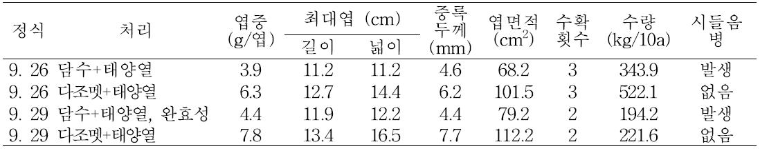 시들음병 발생한 토양과 건전한 토양 재배 상추의 생육과 수량 (2009. 9. 26~11. 13)