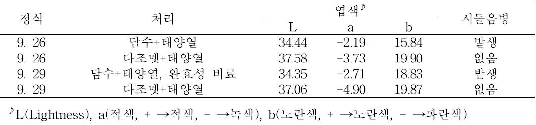 시들음병 발생 포장과 건전 포장의 상추 품질(2009. 정식 1개월 경과 후)