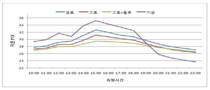 재배방법에 따른 상추 재배토양의 지온변화 (2010)