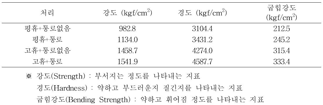 재배방법에 따른 상추의 물리적 특성 (2010)