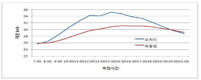 공기유동팬 설치와 무처리구의 상추 지온