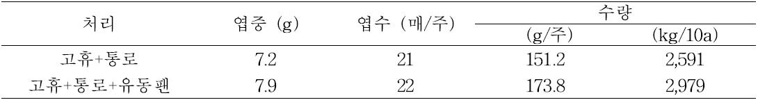 공기유동팬 설치와 무처리구의 상추 수량