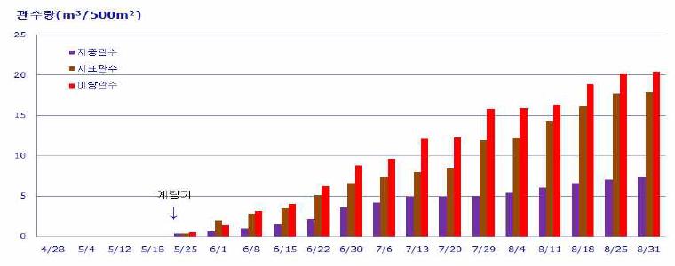관수방법별 누적 관수량의 변화