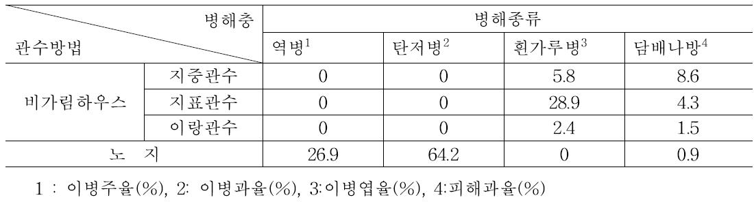 재배방법 및 관수방법에 따른 병충해 발생상황