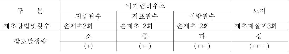 재배방법 및 관수방법에 따른 잡초발생량 비교