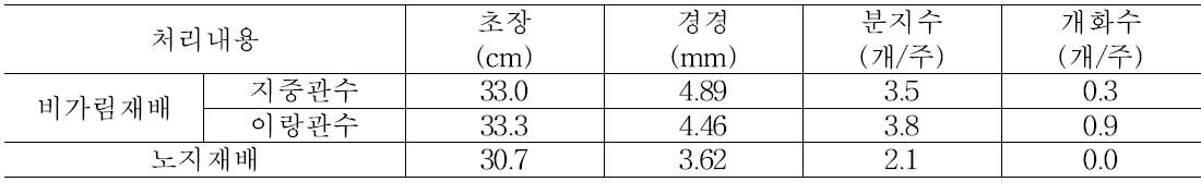 재배방법별 생육상황(생육초기)