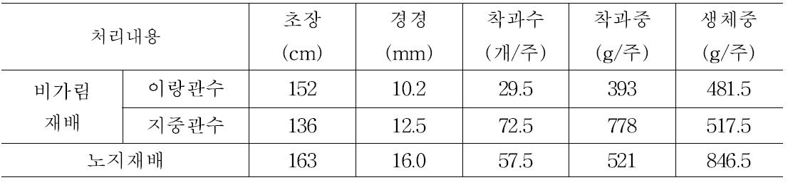 재배방법별 생육 및 착과상황(생육중기)