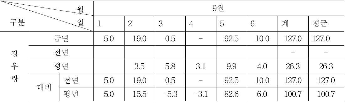 집중폭우에 의한 포장 침수로 인한 식물체고사