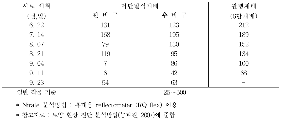 토양 Nitrate 함량