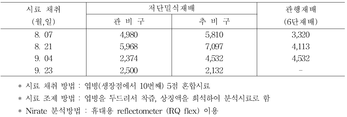 엽병 Nitrate 함량