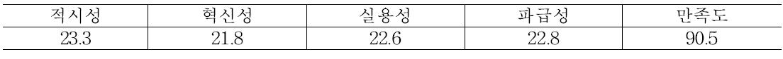 현장평가회 참석자 설문조사 결과(2009년)