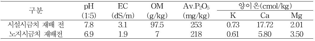 시금치 재배 토양의 토양이화학성