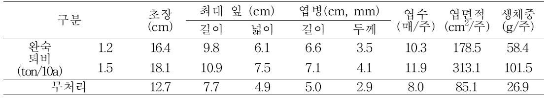 완숙퇴비 시용 후 시설 시금치 재배 시 생육