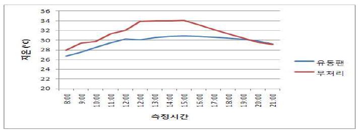 유동팬 처리가 시금치의 재배 중 지온에 미치는 영향