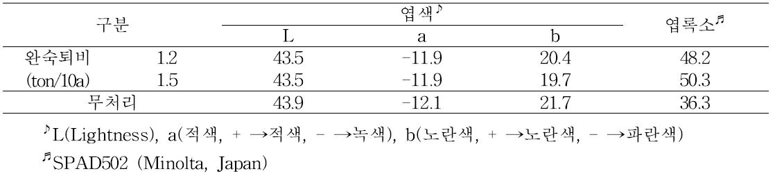 완숙퇴비 시용 후 시설재배 시금치의 품질