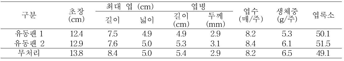 유동팬 처리가 시금치의 품질과 수량에 미치는 영향