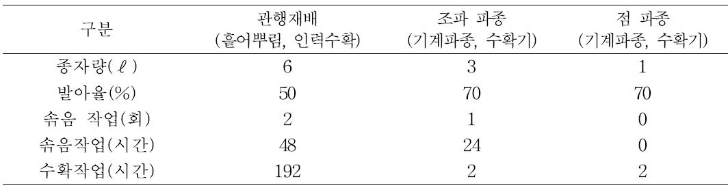 시금치 파종 방법에 따른 단계별 특징