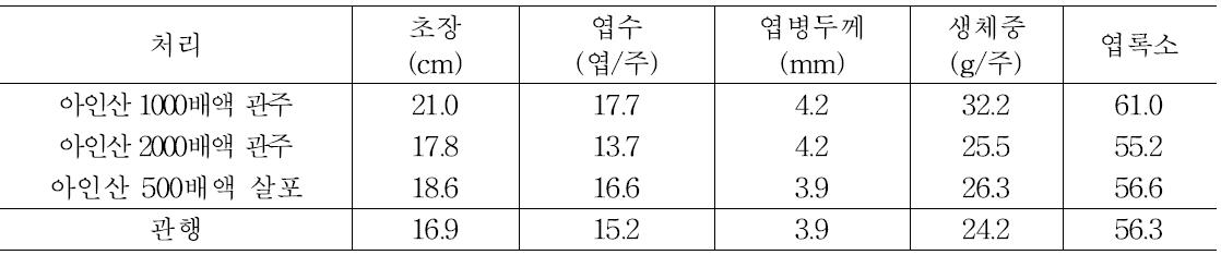 저온기 아인산 처리가 시금치 생육에 미치는 영향