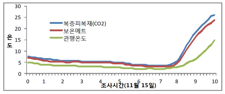 처리별 시설내 온도변화