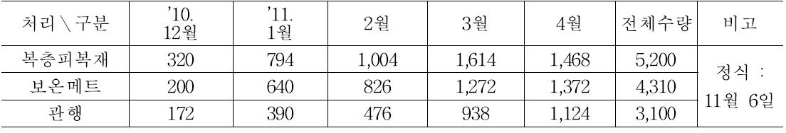 상추 수량비교