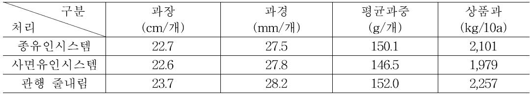 여름오이 수량