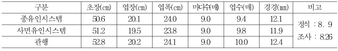 시스템 처리별 오이 생육