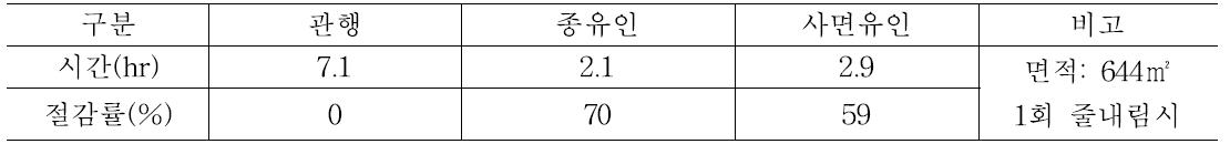 유인시스템별 노동력 조사