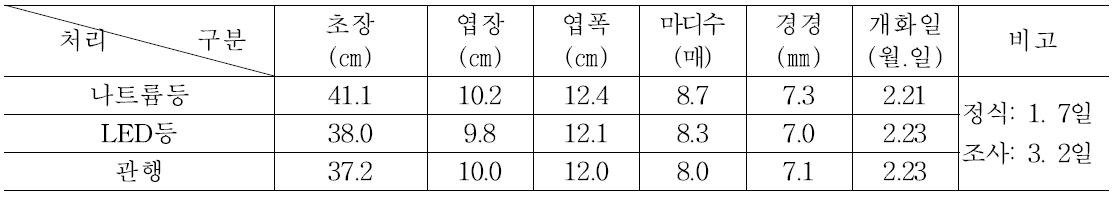 초기생육 및 개화일