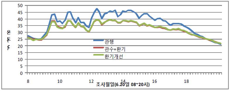 처리별 시설내 온도변화