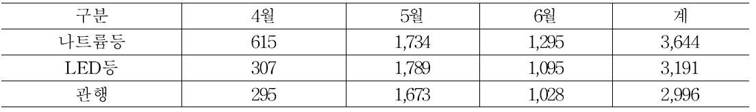 월별 수량비교