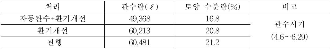 처리별 관수량 비교