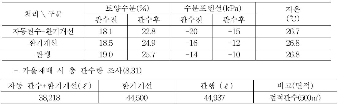 관수 전·후 수박 지하부 환경조사