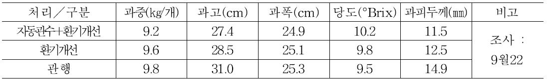 수박 과실 특성조사