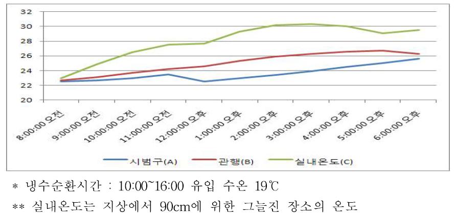 냉수순환에 의한 온도