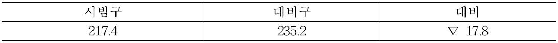 파프리카 일자별 초장 조사