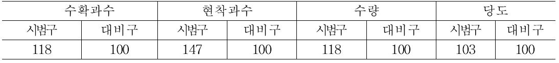 착과수 및 수확량