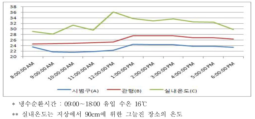 근권배지 온도 변화