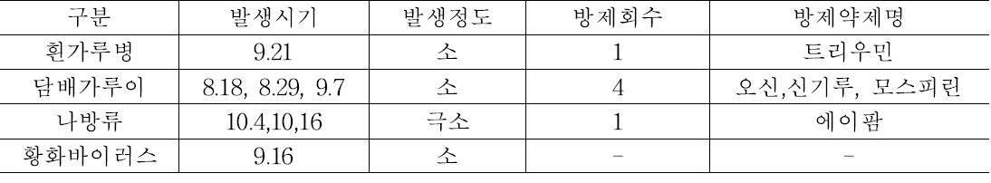 병해충방제 상황