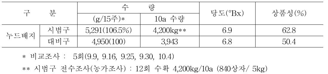 수량조사 결과