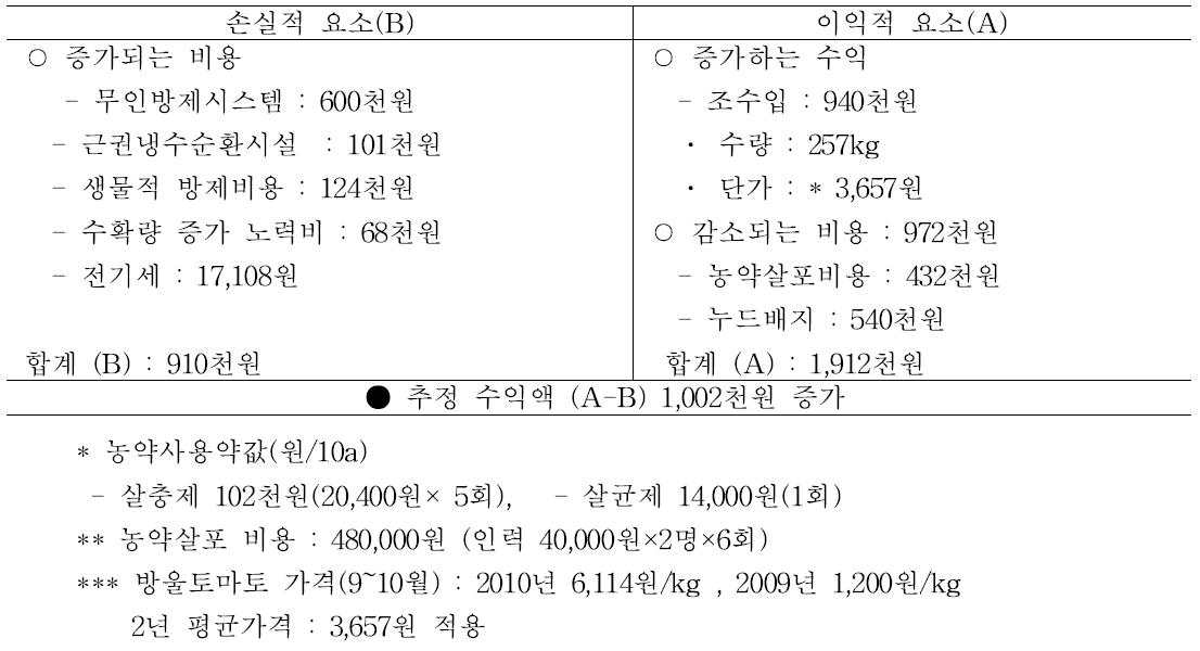 경제성 분석