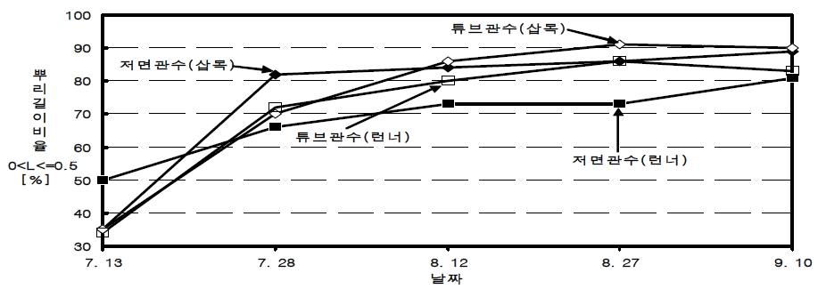 관수 및 육묘방법별 뿌리길이(0〈 L〈〓0.5mm)비율 변화