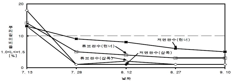 관수 및 육묘방법별 뿌리길이(1.0〈 L〈〓1.5mm)비율 변화