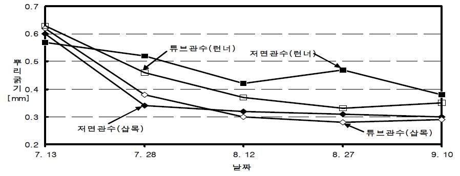 관수 및 육묘방법별 평균 뿌리 굵기 변화